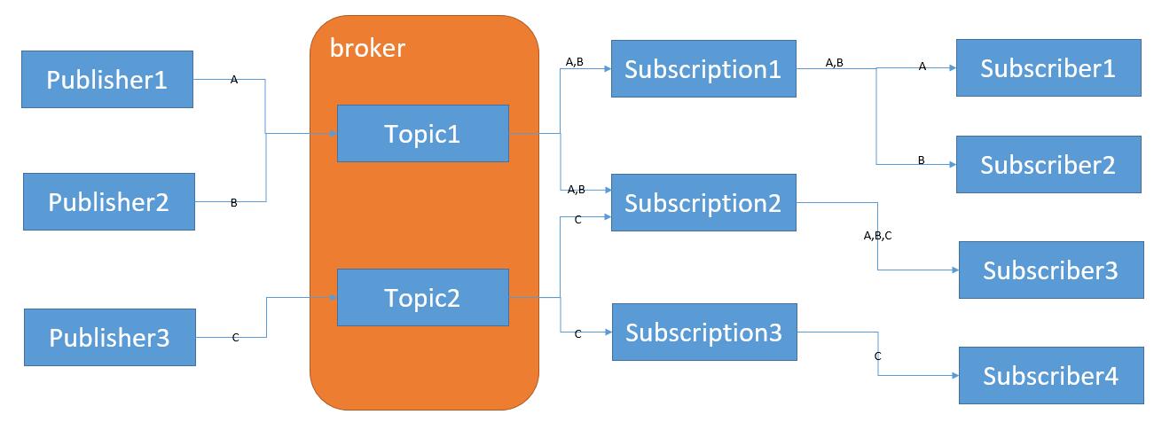[Design Patterns]Publish/Subscribe Pattern | Paul Wu